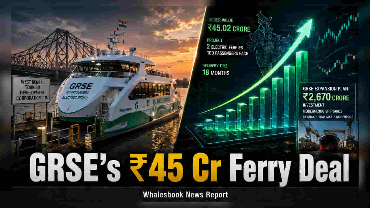 GRSE ને મળ્યો ₹45 કરોડનો Ferry ઓર્ડર, ₹2,670 કરોડના Expansion ની પણ જાહેરાત
