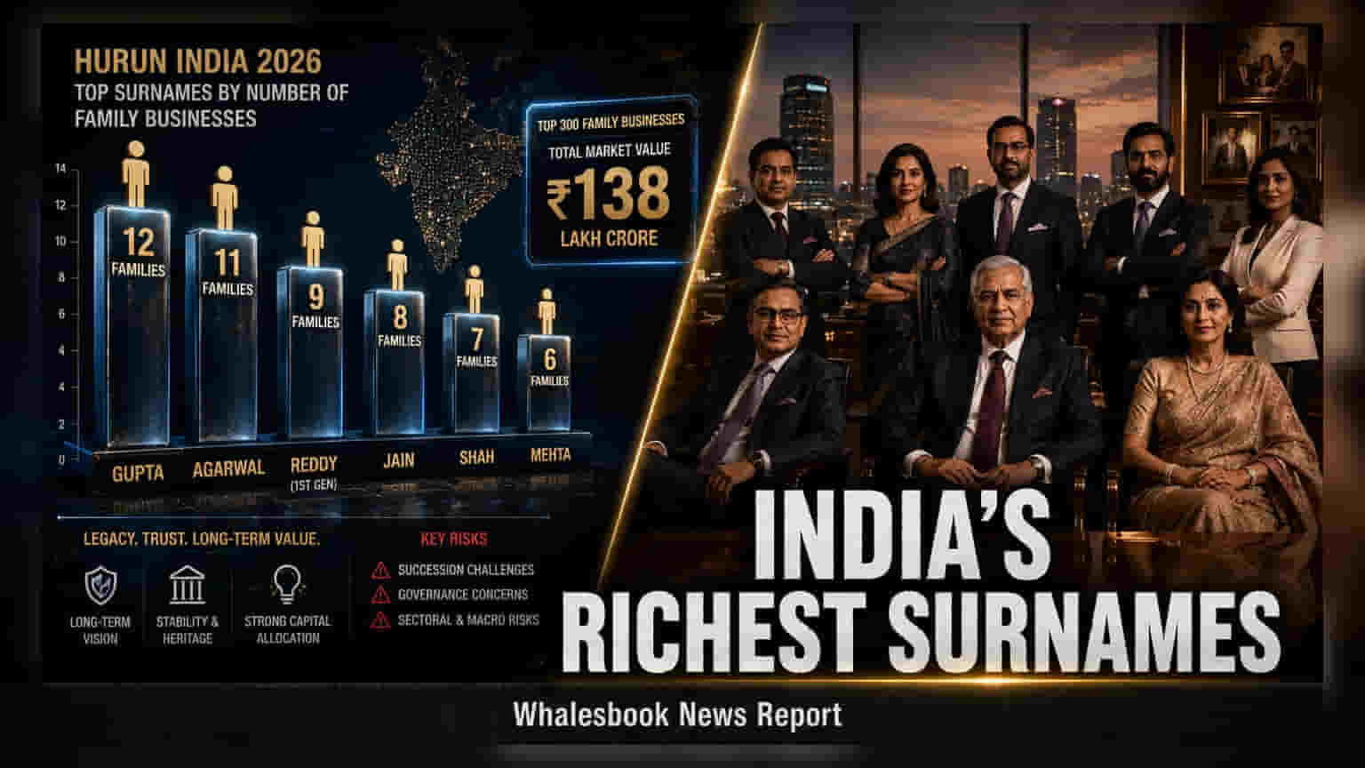 2026 சொத்துப் பட்டியல்: குப்தா, அகர்வால் குடும்பங்கள் இந்திய தொழிலில் முதலிடம்!