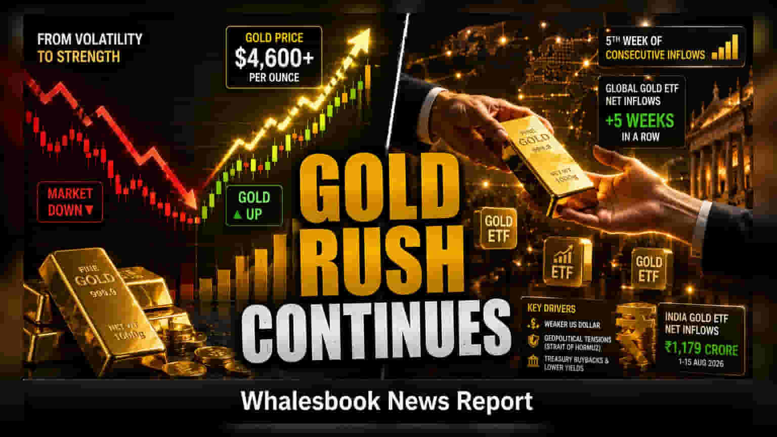 Gold ETFs See 5th Consecutive Week of Inflows as Prices Top $4,600
