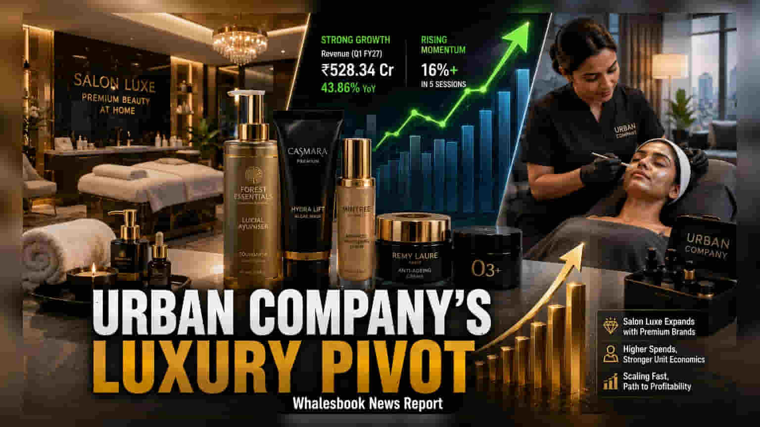 Urban Company Rises 7% On Luxury Beauty Segment Expansion