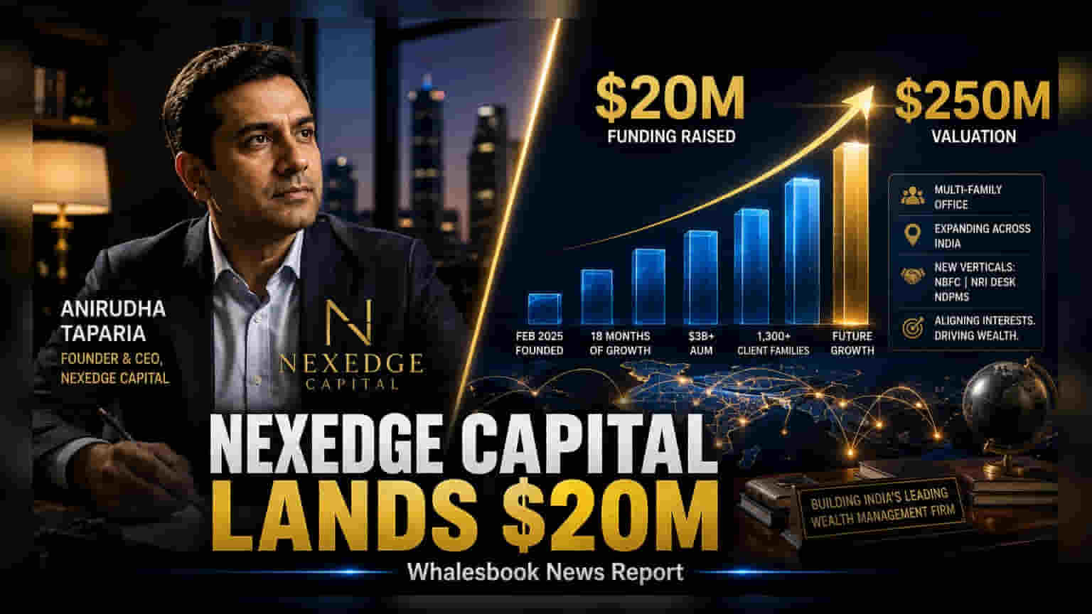 Nexedge Capital: $20 ਮਿਲੀਅਨ ਫੰਡਿੰਗ ਹਾਸਲ, ਕੰਪਨੀ ਦਾ ਮੁੱਲ $250 ਮਿਲੀਅਨ!