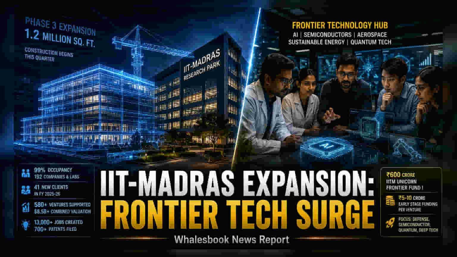 IIT-Madras Research Park To Add 1.2 Million Sqft Workspace