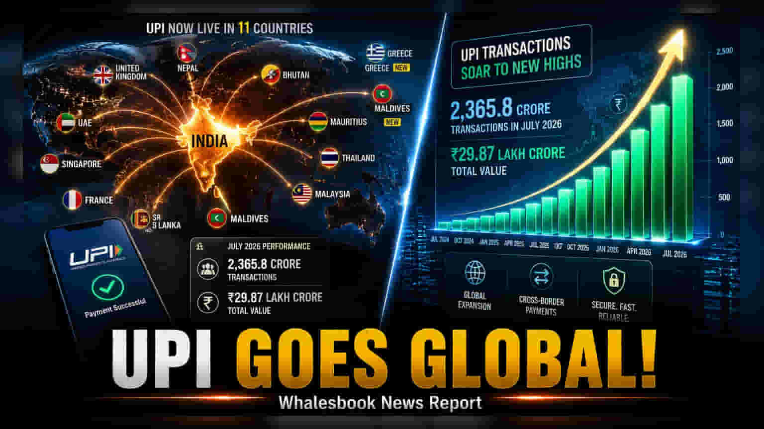 UPI-யின் மாபெரும் வளர்ச்சி: 11 நாடுகளுக்கு விரிவு! ஜூலை மாத பரிவர்த்தனைகள் ₹29.87 லட்சம் கோடி எட்டியது