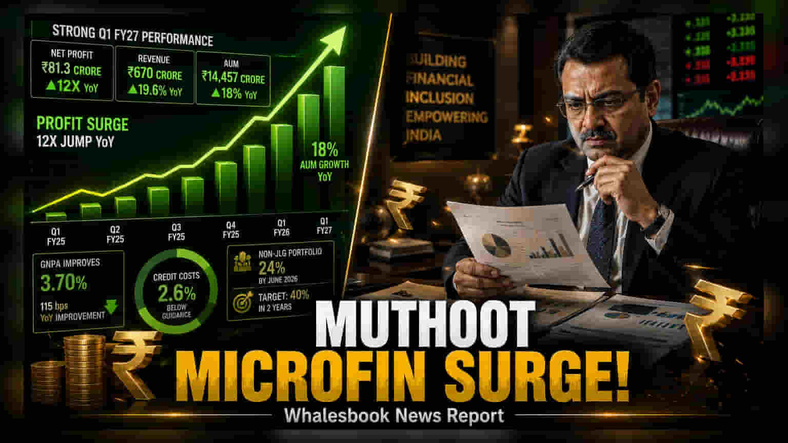 Muthoot Microfin Q1 Profit Surges 12x to ₹81.3 Crore