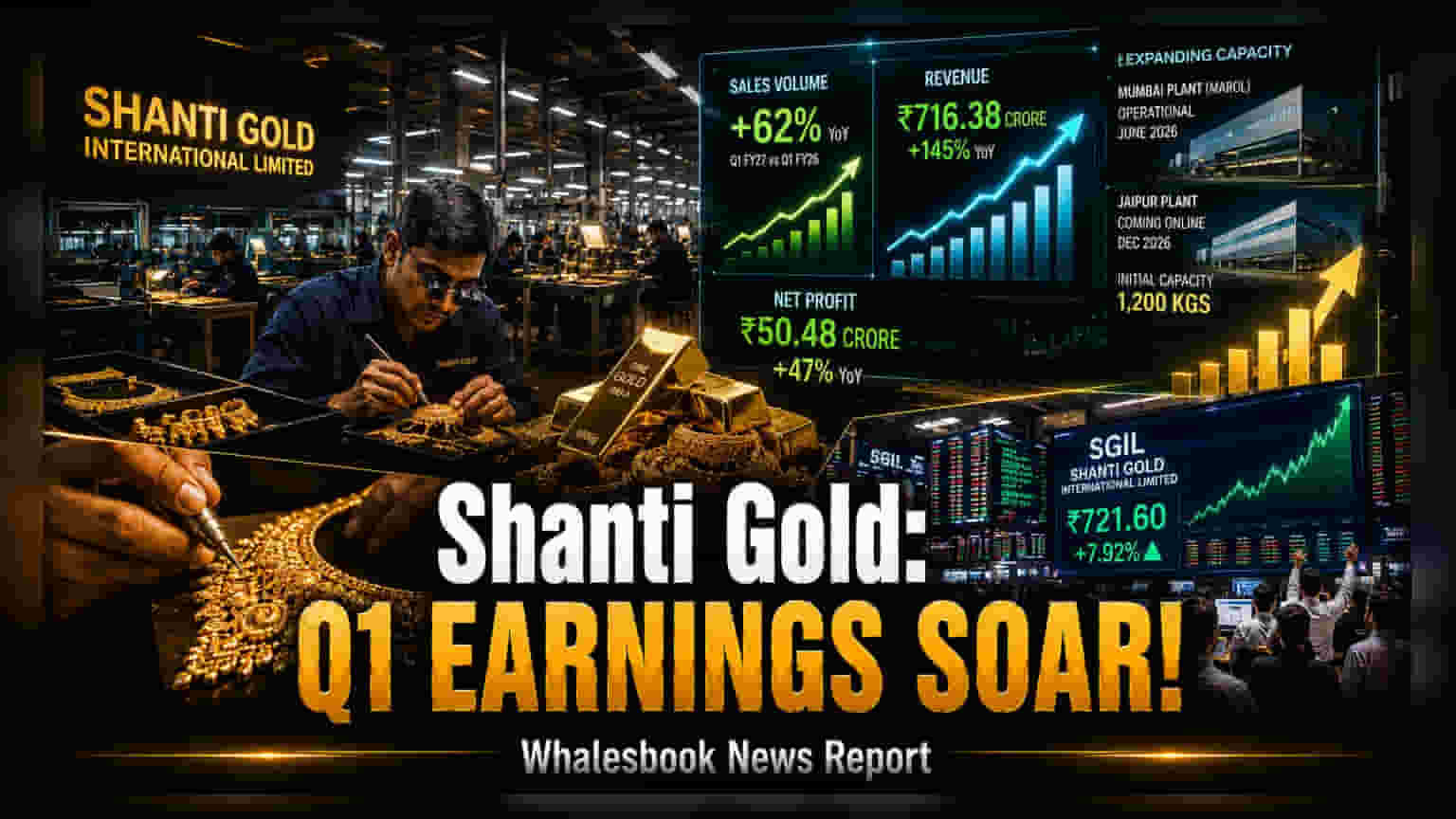 Shanti Gold Share Price: லாபம் **47%** உயர்வு! புதிய ஆலைகள் திறப்பால் அதிரடி வளர்ச்சி