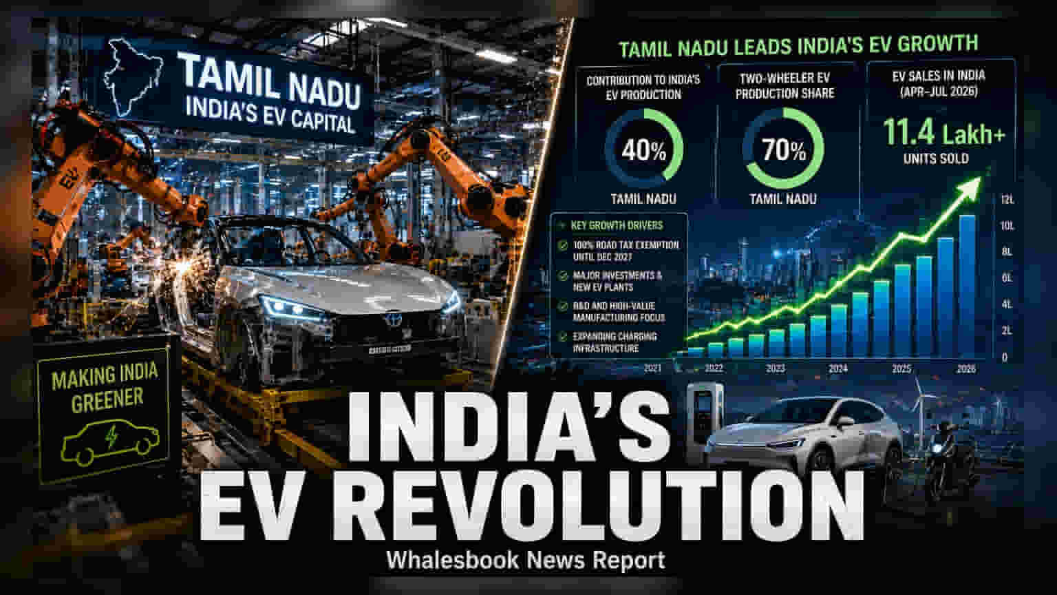 తమిళనాడు EV ఉత్పత్తిలో దూకుడు: దేశంలోనే టాప్.. 40% మార్కెట్ వాటా!