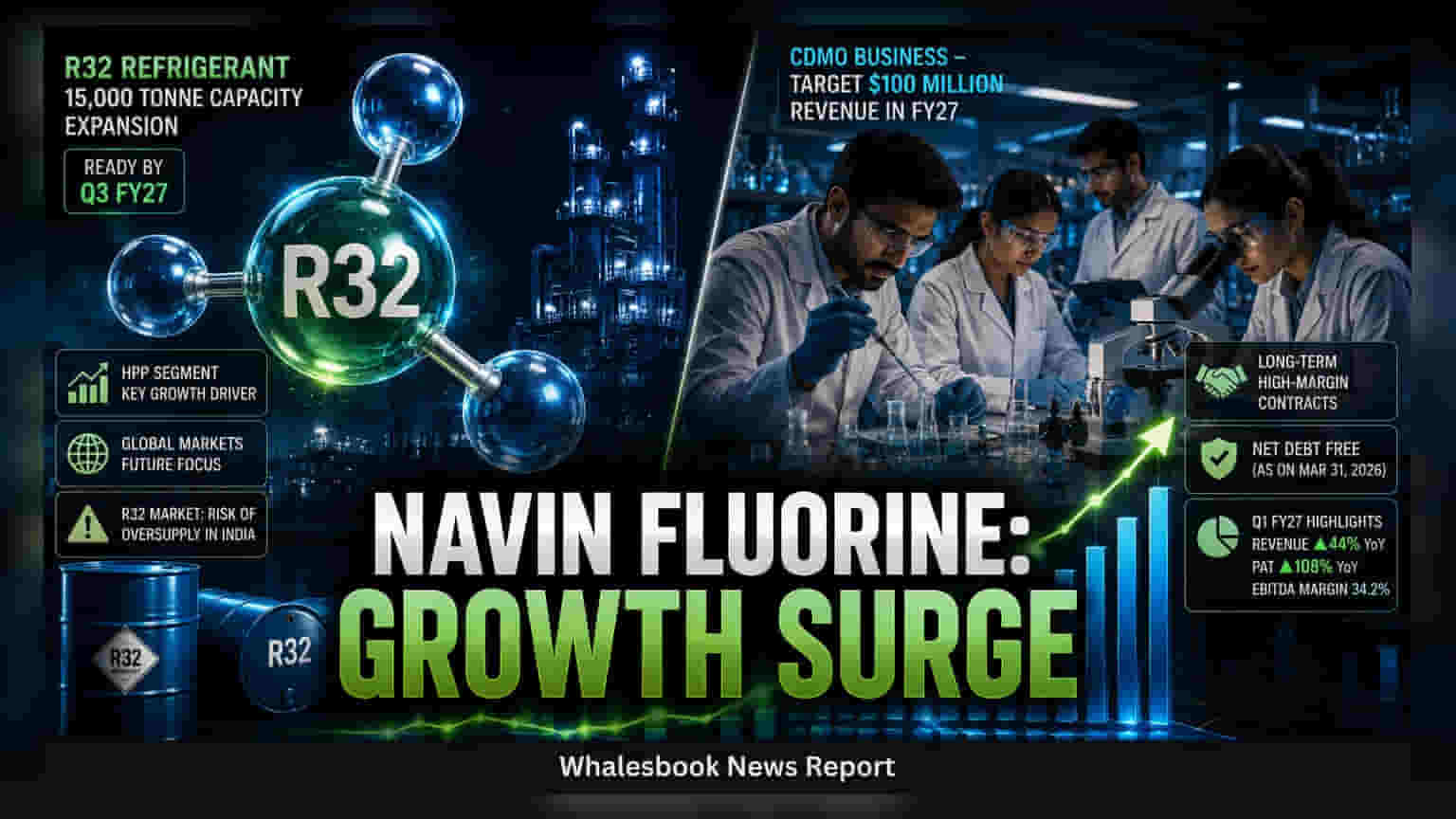 Navin Fluorine: R32 உற்பத்தி பாதிப்பு, CDMO வருவாய் இலக்குடன் அதிரடி வளர்ச்சி!