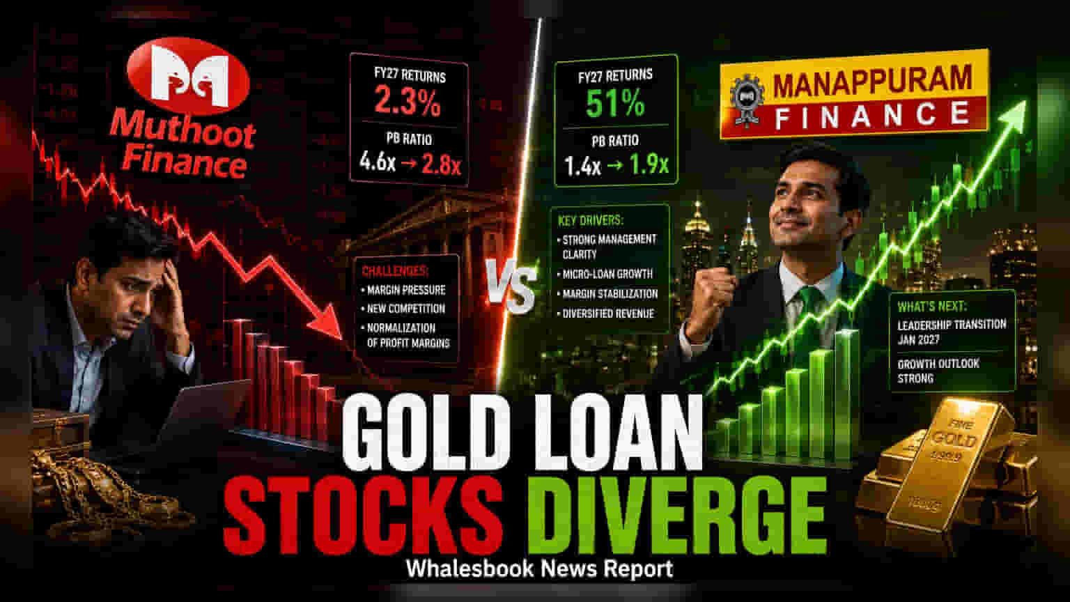 Manappuram Finance में तूफानी तेजी! Muthoot Finance से 51% आगे, जानें वजह