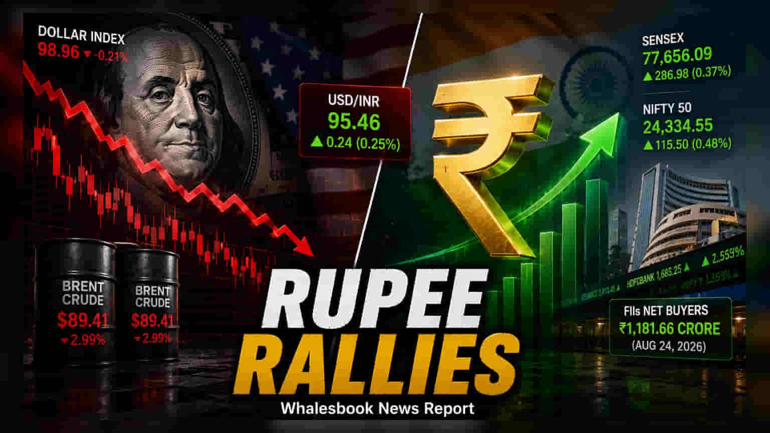 Indian Rupee Latest: ਰੁਪਏ 'ਚ ਆਈ ਵੱਡੀ ਮਜ਼ਬੂਤੀ, ਅਮਰੀਕੀ ਡਾਲਰ ਦੇ ਮੁਕਾਬਲੇ **24** ਪੈਸੇ ਚੜ੍ਹਿਆ