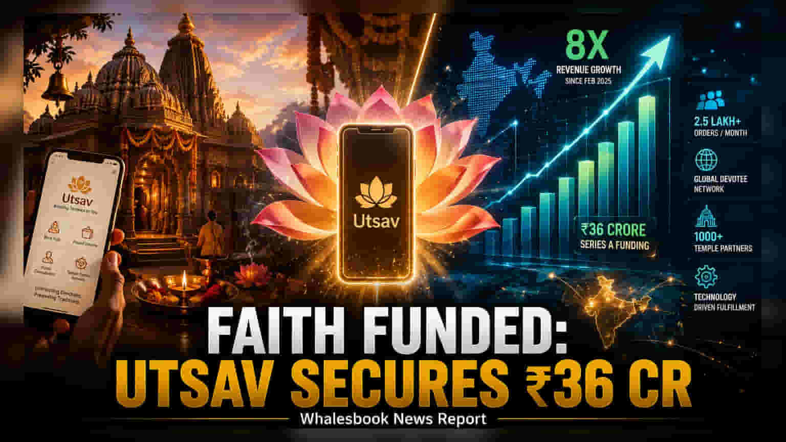 Utsav Funding: ਧਾਰਮਿਕ ਸੇਵਾਵਾਂ ਵਾਲੇ ਪਲੇਟਫਾਰਮ ਨੇ ਜੁਟਾਏ ₹36 ਕਰੋੜ, Atomic Capital ਦੀ ਅਗਵਾਈ 'ਚ ਹੋਈ Series A