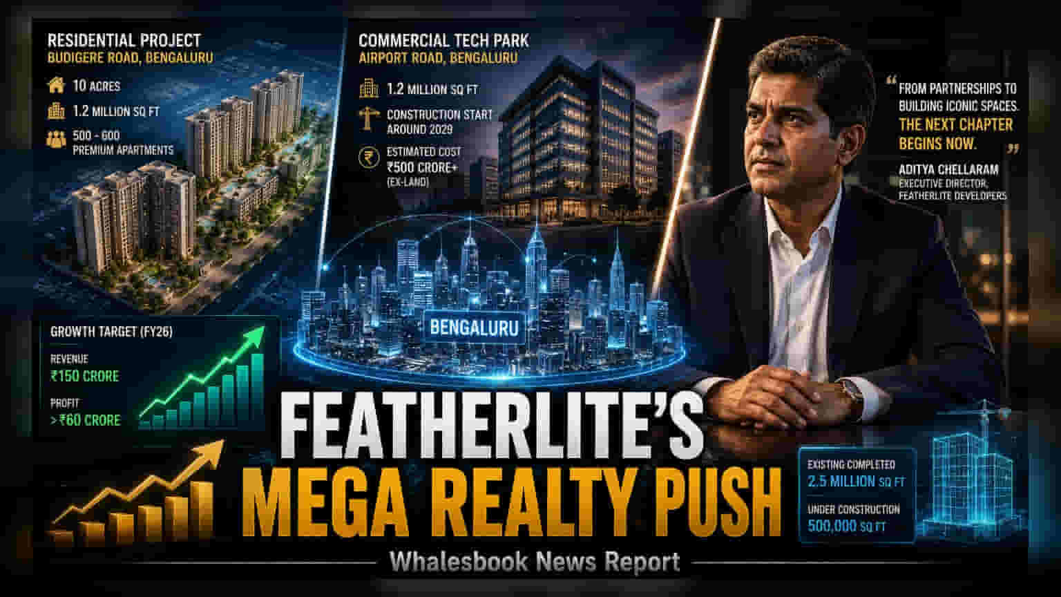 Featherlite Developers: બેંગલુરુમાં 2 મિલિયન સ્ક્વેર ફૂટનો વિકાસ, નવા પ્રોજેક્ટ્સની જાહેરાત