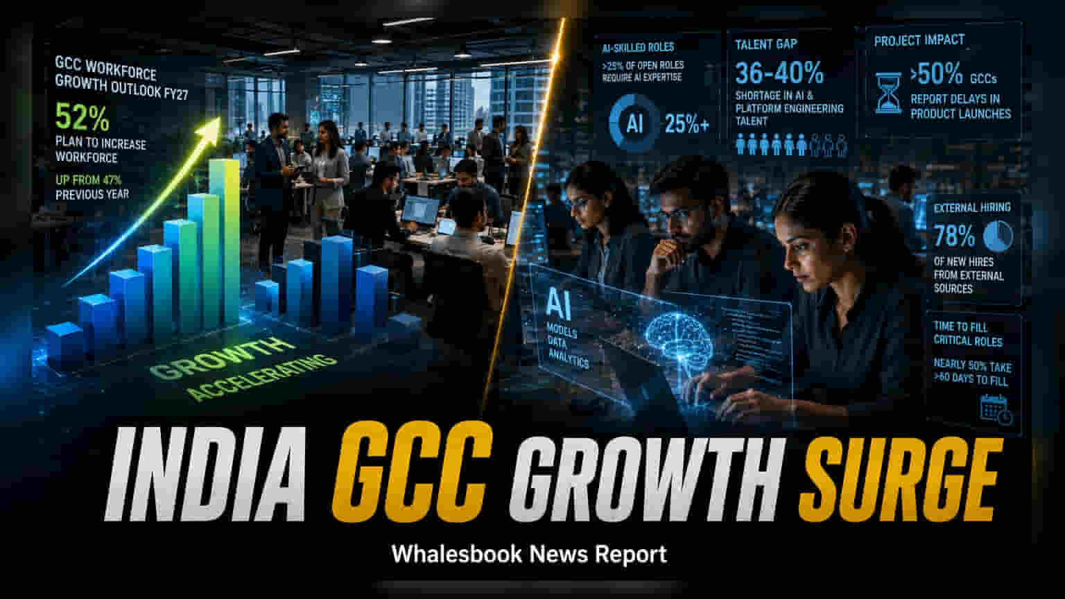 भारतातील GCCs FY27 मध्ये विस्तारणार; 52% कंपन्या Hiring वाढवणार
