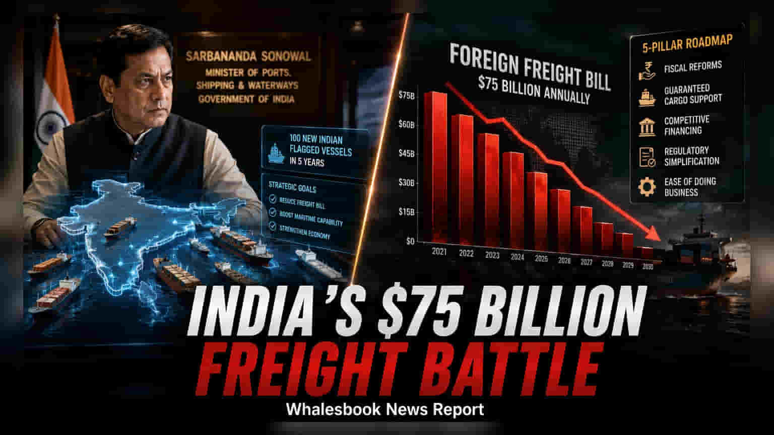 भारतीय नौकानयन क्षेत्राला नवी दिशा! $75 अब्ज वाचवण्यासाठी 100 नवीन जहाजे सज्ज