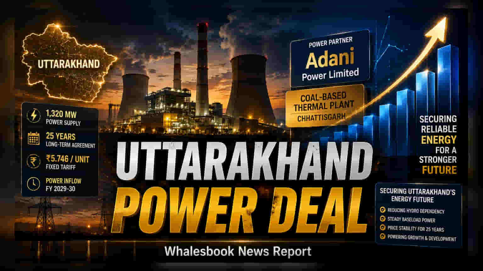 Adani Power Wins 25-Year Uttarakhand PPA for 1,320 MW