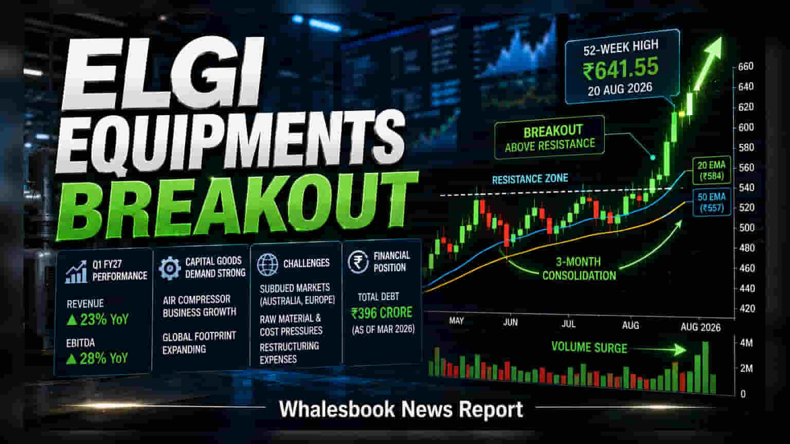 Elgi Equipments Share Price: शानदार नतीजों के बाद रॉकेट बना शेयर, पहली बार छुआ 52-वीक का नया हाई