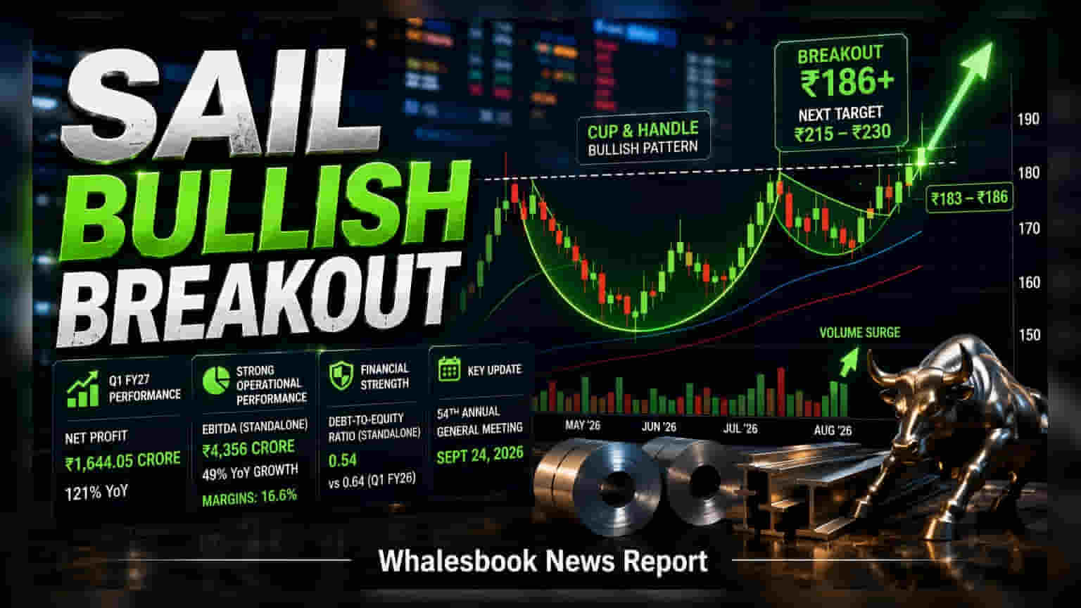 SAIL Share Price: टेक्निकल चार्ट पर दमदार ब्रेकआउट, मुनाफे में **121%** की छलांग से स्टॉक में आई रौनक