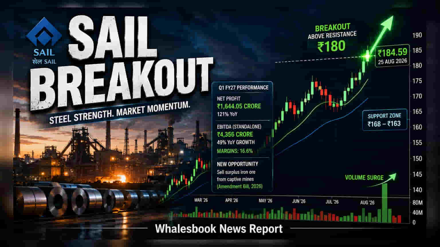 SAIL Share Price: दमदार नतीजों के बाद SAIL ने तोड़ा ₹180 का रेजिस्टेंस, शेयर में दिखी चमक