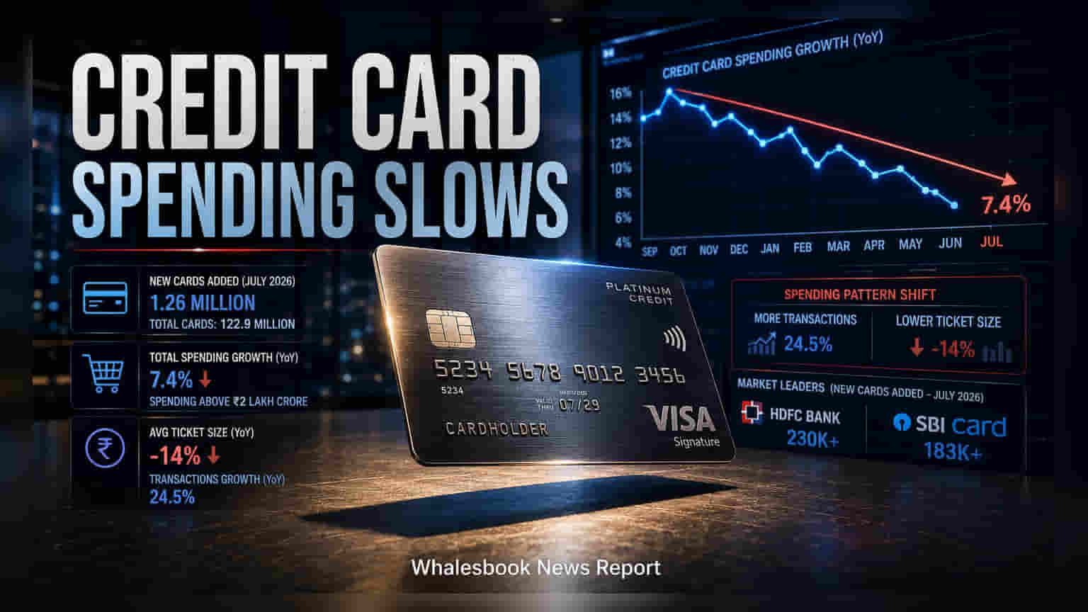 India Sees Credit Card Base Surge, But Spending Slows