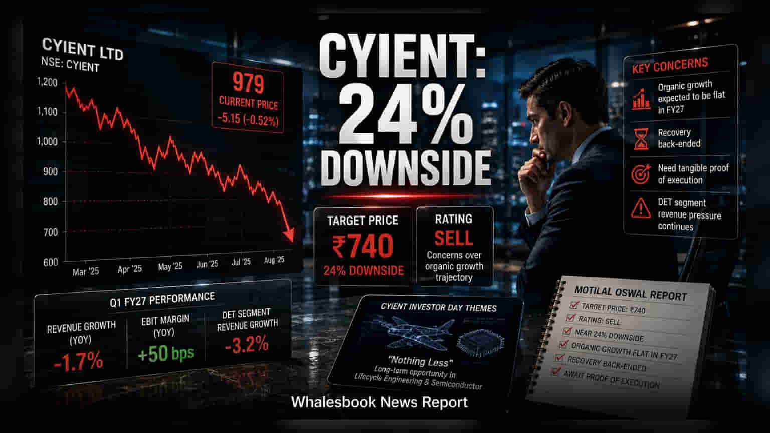 Cyient Faces Growth Concerns in Motilal Oswal Report