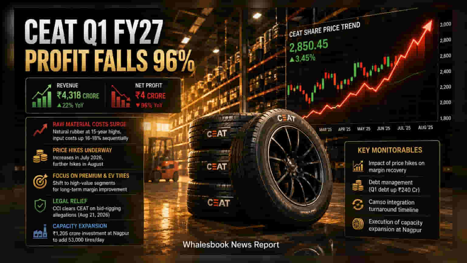 CEAT Q1 Profit Slumps to ₹4 Crore on High Rubber Costs