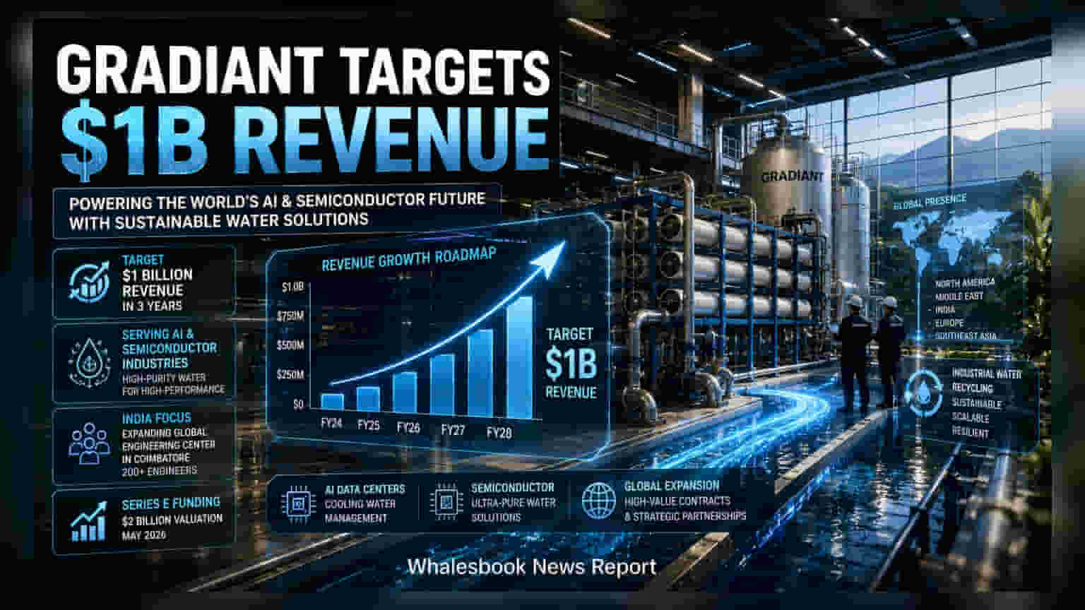 Gradiant Targets $1 Billion Revenue, Expands Coimbatore Unit
