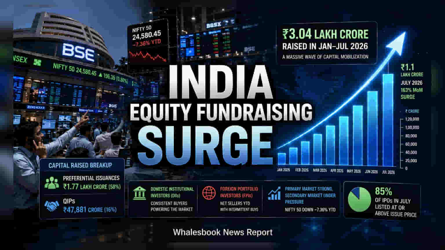 Indian Equity Fundraising Tops ₹3 Trillion in 7 Months