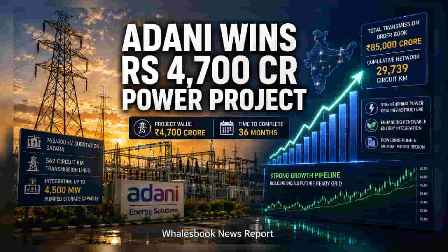Adani Energy Solutions Wins Rs 4,700 Cr Maharashtra Contract