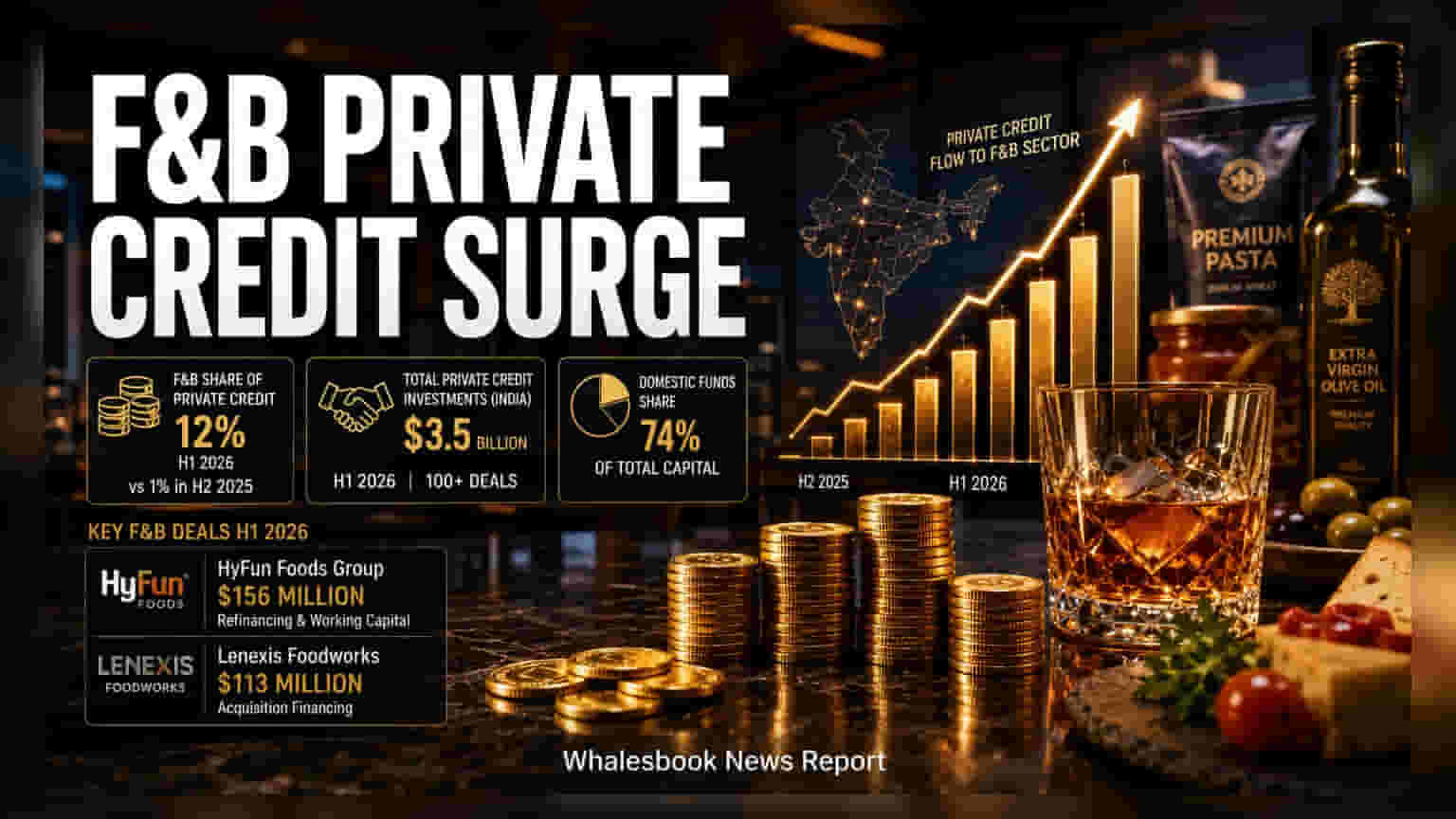 India's Private Credit Deals in Food Sector Surge 12-Fold