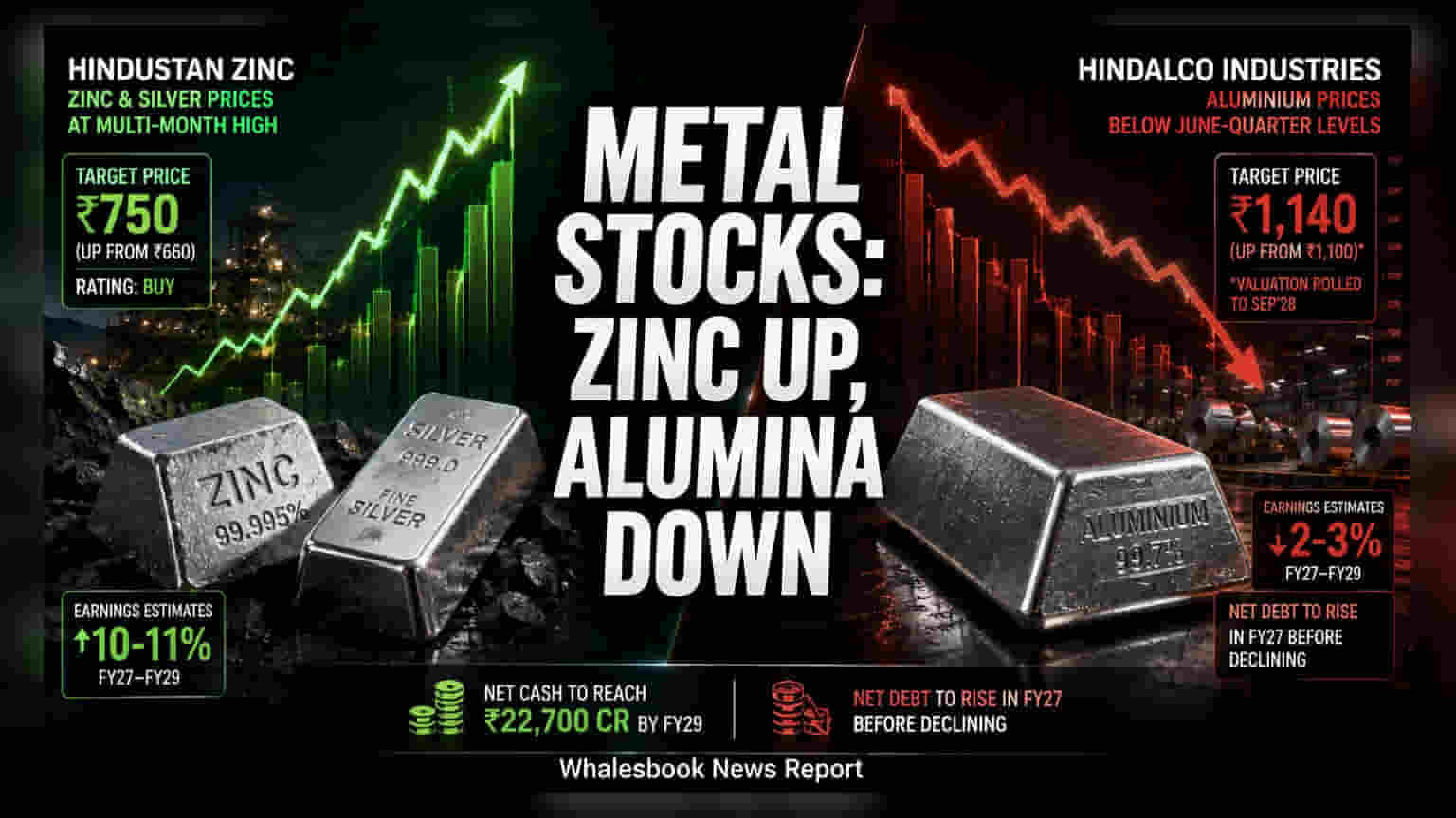 Hindustan Zinc Rises After Jefferies Target Hike; Hindalco Softens