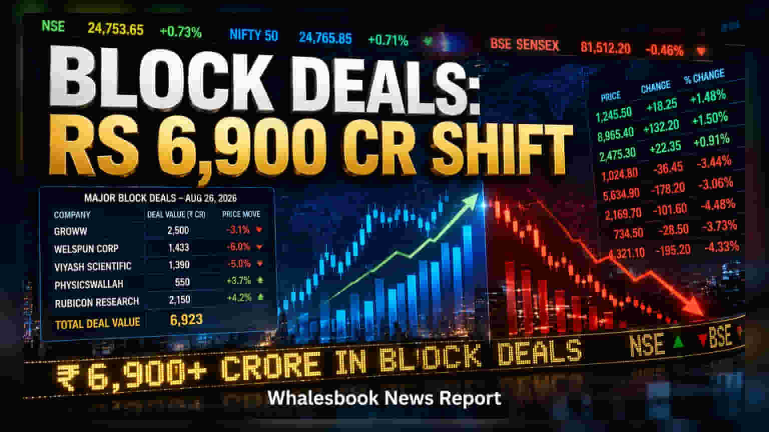 Block Deals Update: சந்தையில் ரூ.6,900 கோடி அதிரடி வர்த்தகம்! Physicswallah, Welspun, Groww பங்குகளில் நடந்தது என்ன?