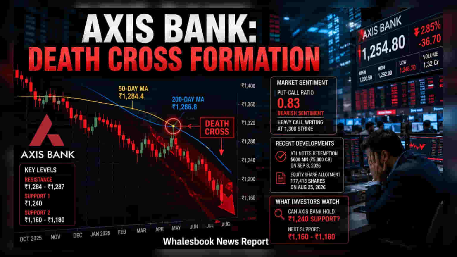 Axis Bank Share: ચાર્ટ પર બન્યું 'Death Cross', શેરમાં ઘટાડાના સંકેત