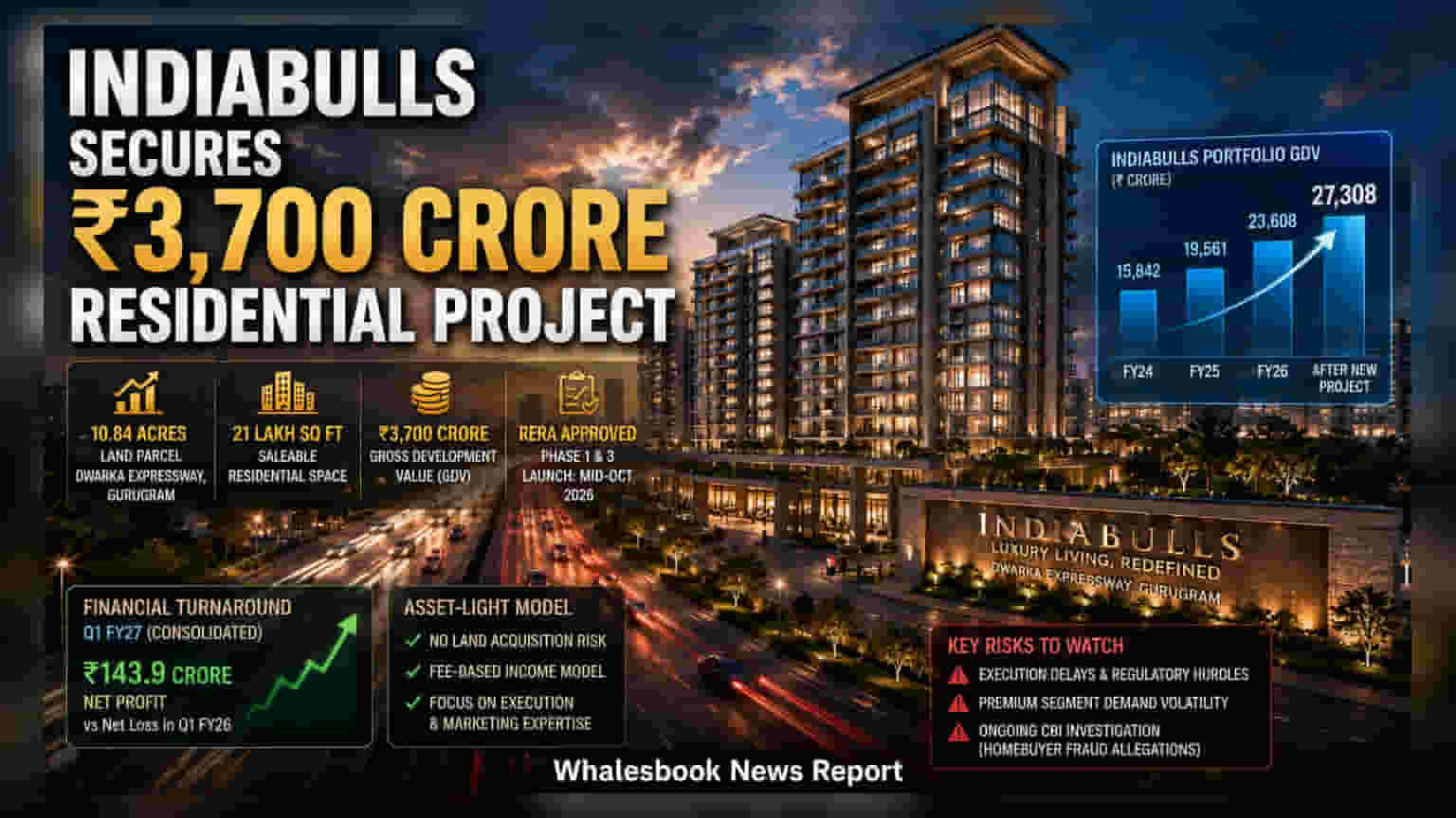 Indiabulls Residential Deal: गुरुग्राममध्ये ३,७०० कोटींचा भव्य प्रकल्प, कंपनीची 'अॅसेट-लाईट' रणनीती