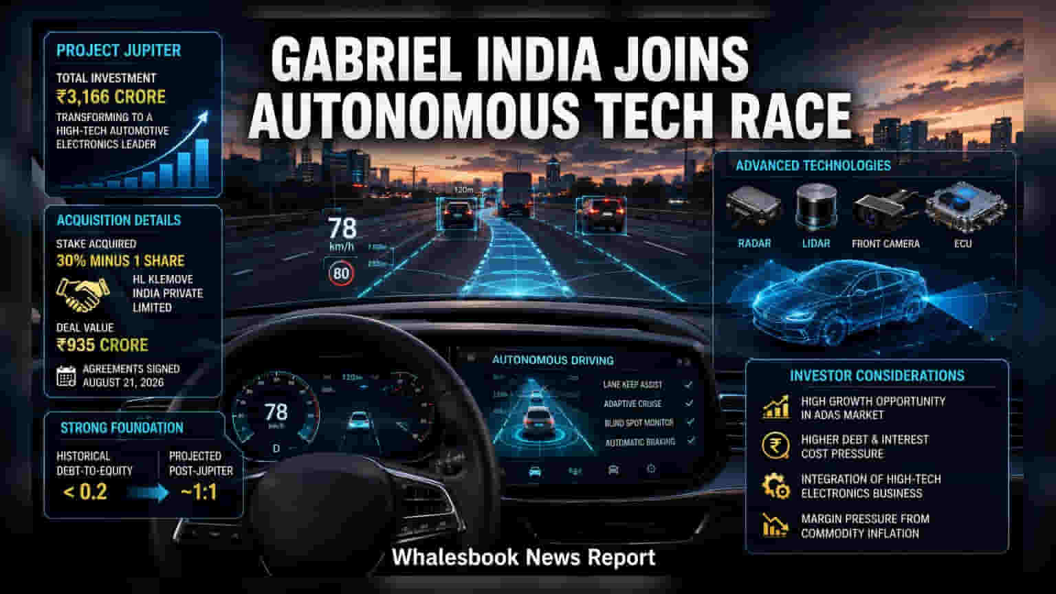 Gabriel India कडून मोठी गुंतवणूक! HL Klemove मध्ये खरेदी केला 30% हिस्सा