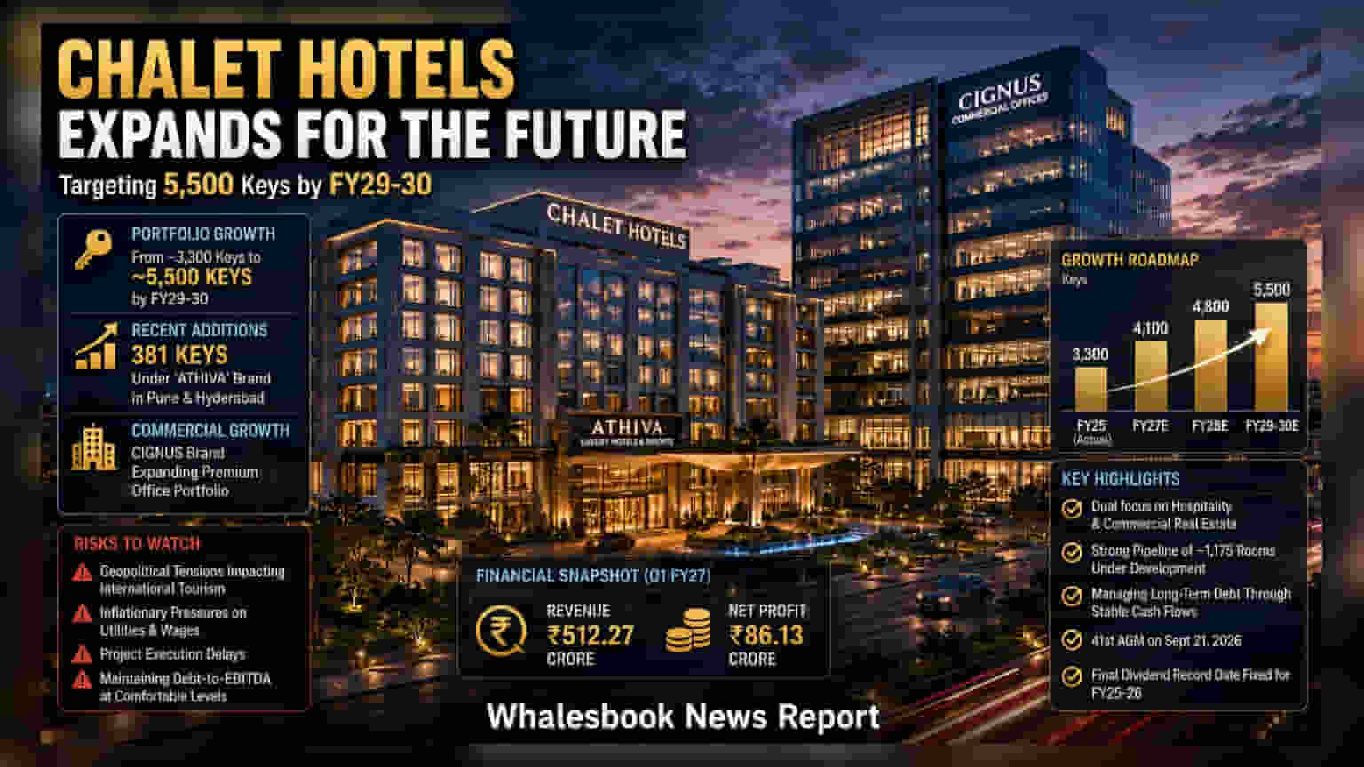 Chalet Hotels: विस्तार की बड़ी योजना! 2030 तक **5,500** कीज़ का लक्ष्य