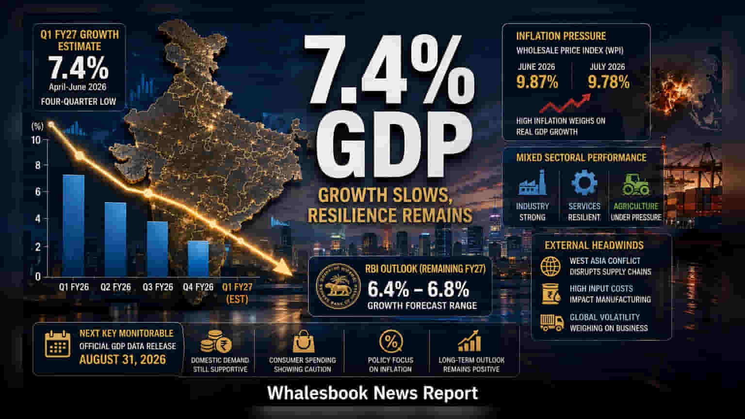 India GDP: सुस्त हो सकती है भारत की विकास दर, Q1 में 7.4% के अनुमान से निवेशकों की नजर