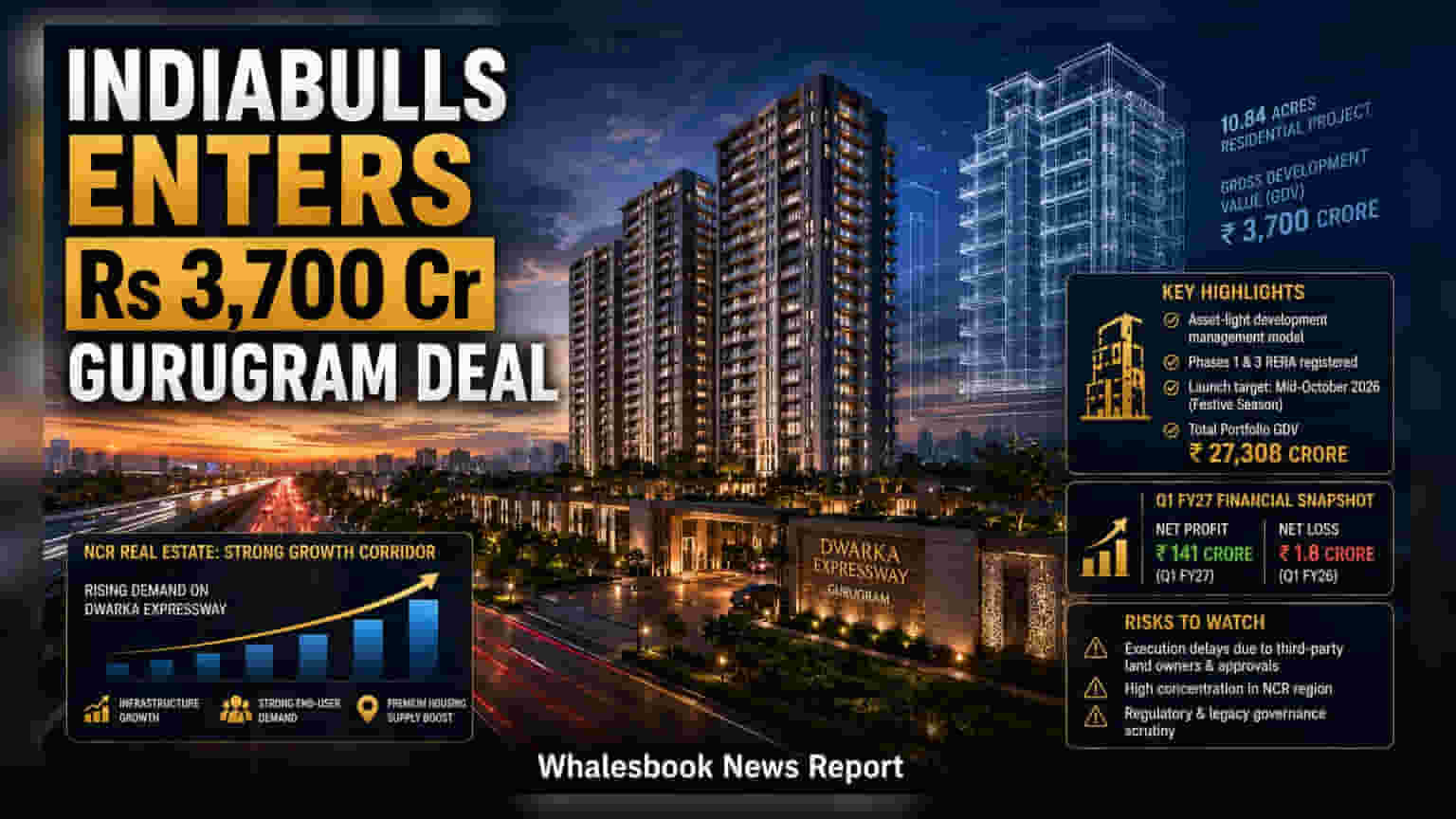 Indiabulls Real Estate: गुरुग्राम में **₹3,700 करोड़** का बड़ा प्रोजेक्ट, बदलेगी कंपनी की किस्मत?