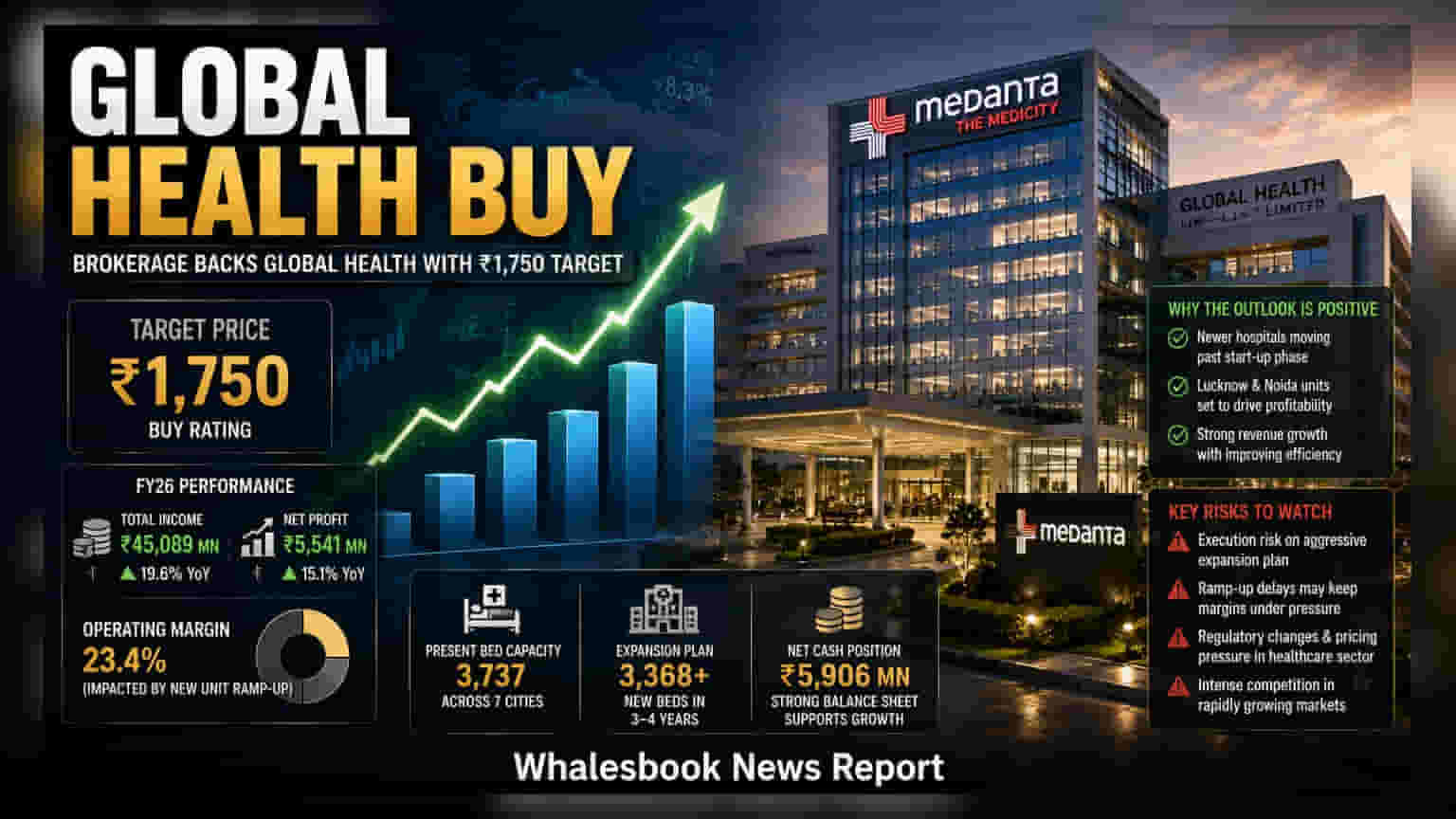 Global Health Share: ब्रोकरेज फर्म Prabhudas Lilladher ने दी 'Buy' रेटिंग, ₹1,750 का दिया टारगेट