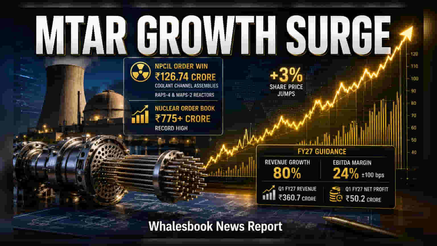 MTAR Technologies: NPCIL ਤੋਂ ਮਿਲਿਆ ਵੱਡਾ ਆਰਡਰ, ਸ਼ੇਅਰ ਵਿੱਚ **3%** ਦਾ ਉਛਾਲ