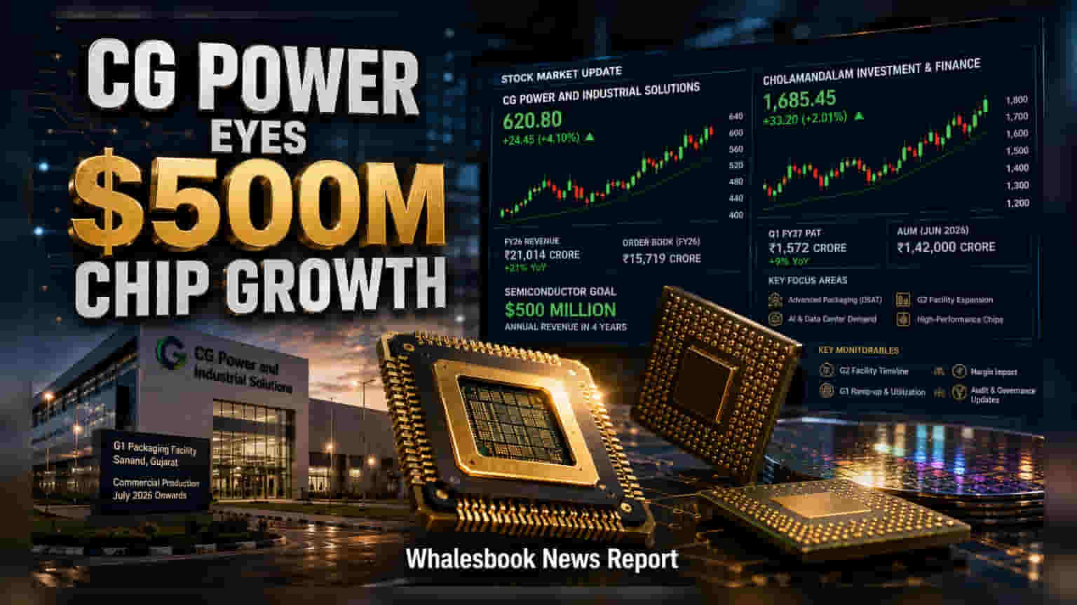 CG Power: ਸੈਮੀਕੰਡਕਟਰ ਕਾਰੋਬਾਰ ਨਾਲ $500 ਮਿਲੀਅਨ ਦਾ ਟਾਰਗੇਟ, ਨਿਵੇਸ਼ਕਾਂ ਲਈ ਵੱਡੀ ਖਬਰ