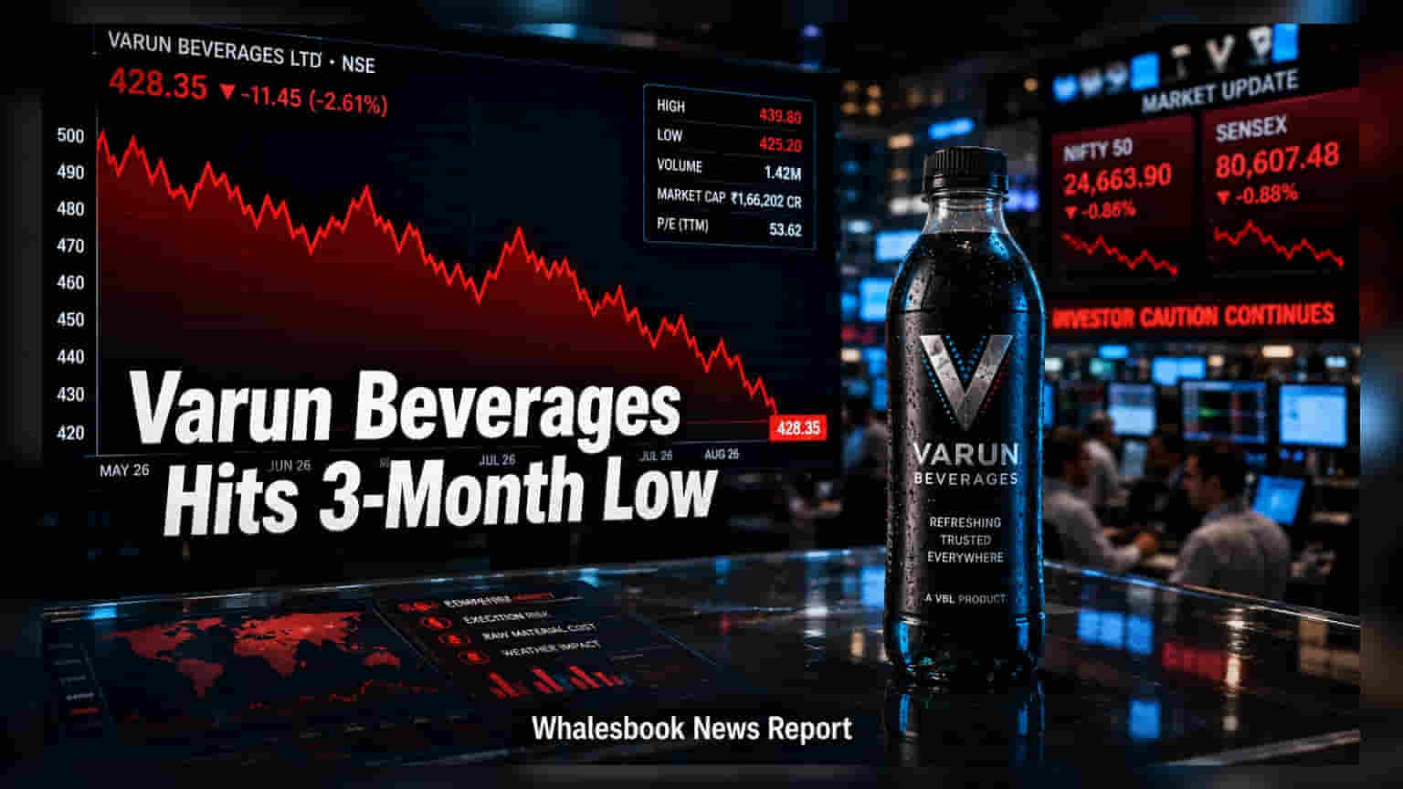 Varun Beverages Share Price: ਸ਼ਰਾਬ ਦੇ ਕਾਰੋਬਾਰ 'ਚ ਐਂਟਰੀ ਮਗਰੋਂ ਡਿੱਗਿਆ ਸਟਾਕ, 3 ਮਹੀਨਿਆਂ ਦੇ ਹੇਠਲੇ ਪੱਧਰ 'ਤੇ