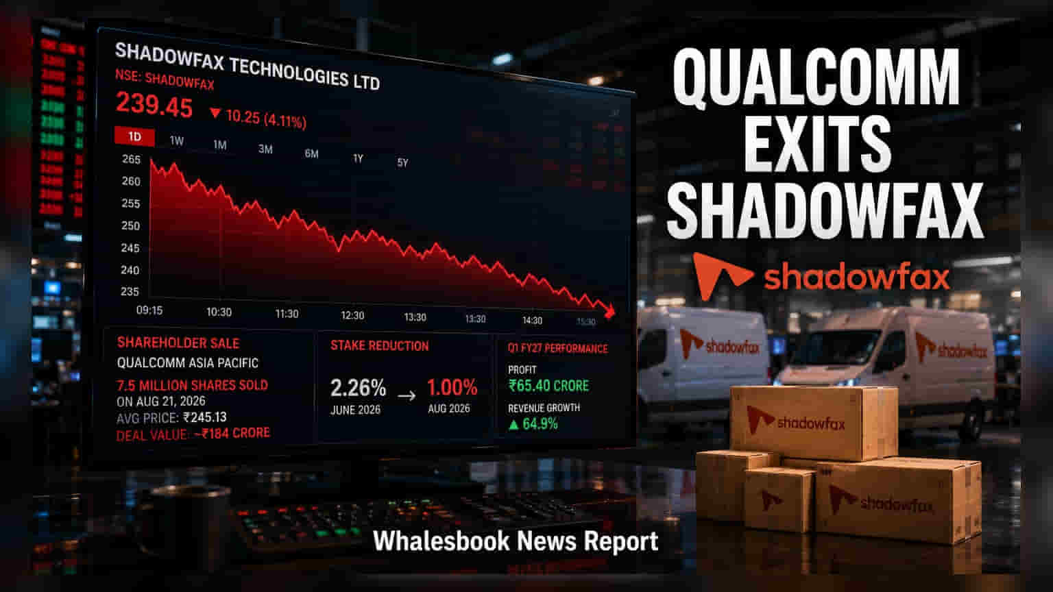 Shadowfax Technologies: భారీగా వాటాలు అమ్మేసిన Qualcomm.. ఇన్వెస్టర్లలో ఆందోళన!