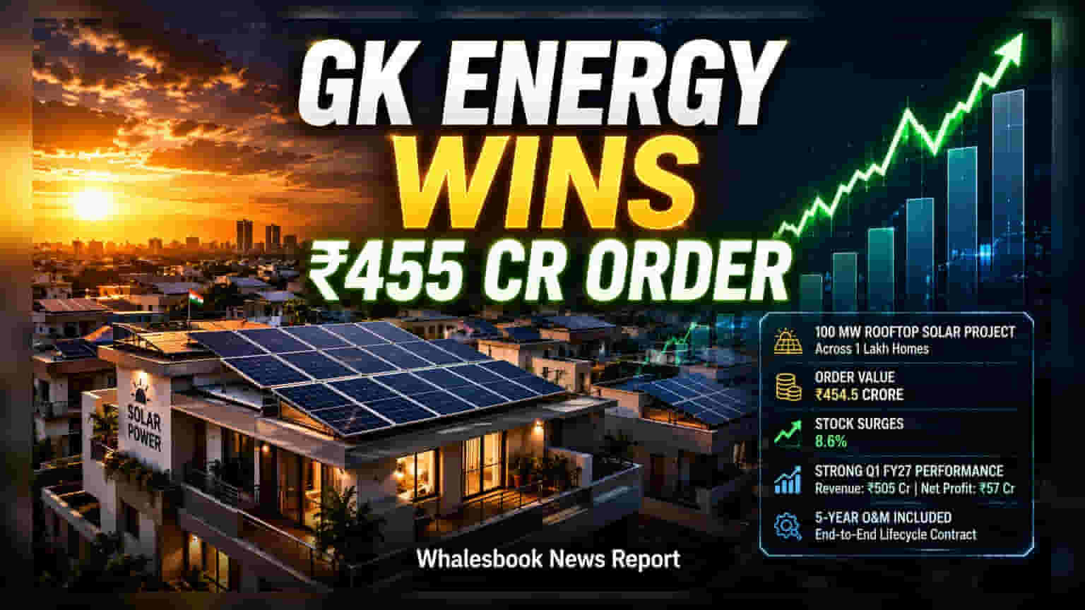 GK Energy Share: ₹454 કરોડના સોલર પ્રોજેક્ટથી કંપનીને મોટી સફળતા, શેરમાં આવ્યો **9%** નો ઉછાળો
