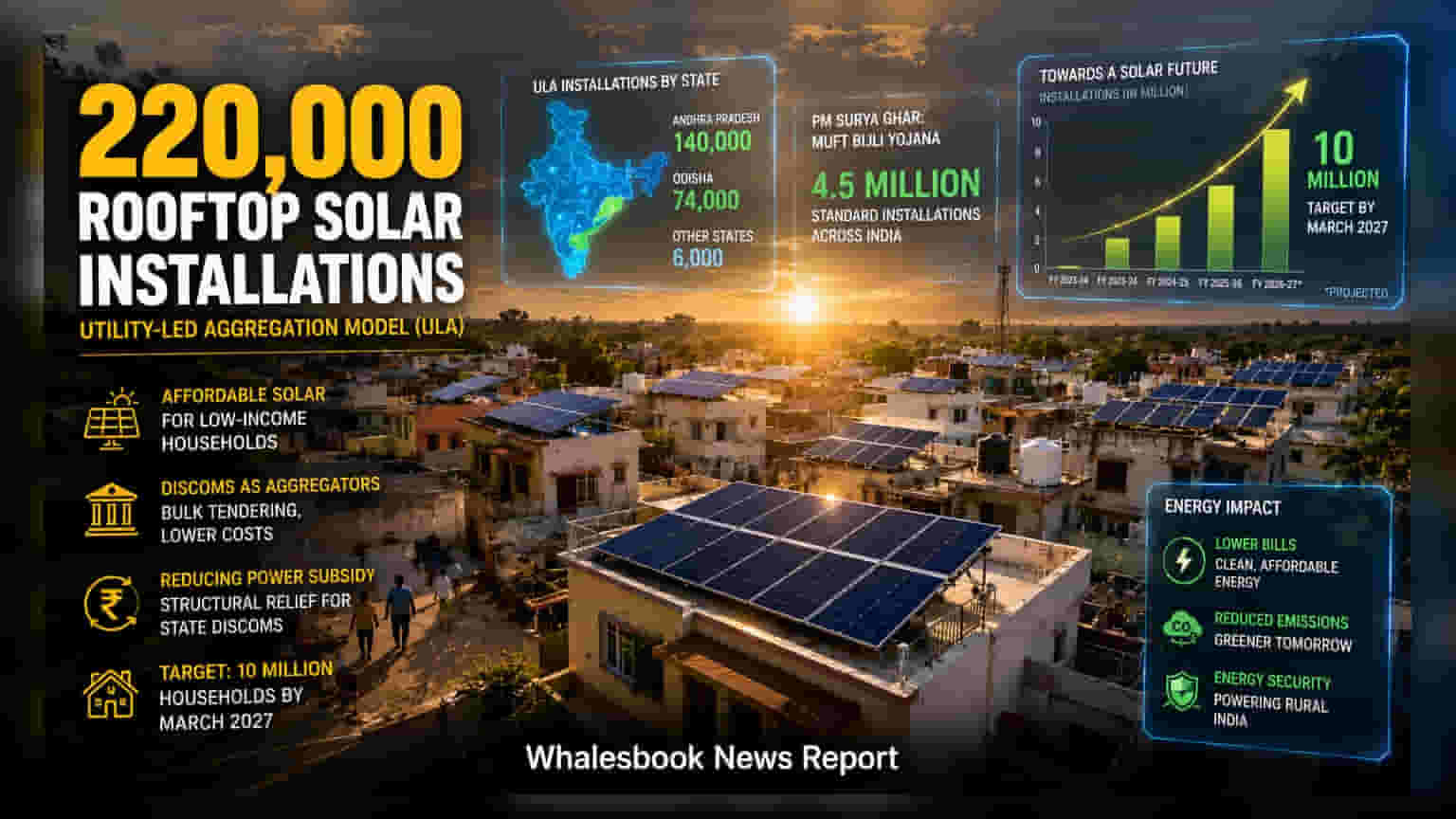 Utility-Led Solar Model: सोलर एनर्जी का नया मॉडल हिट, 2.2 लाख घरों में पहुंची बिजली