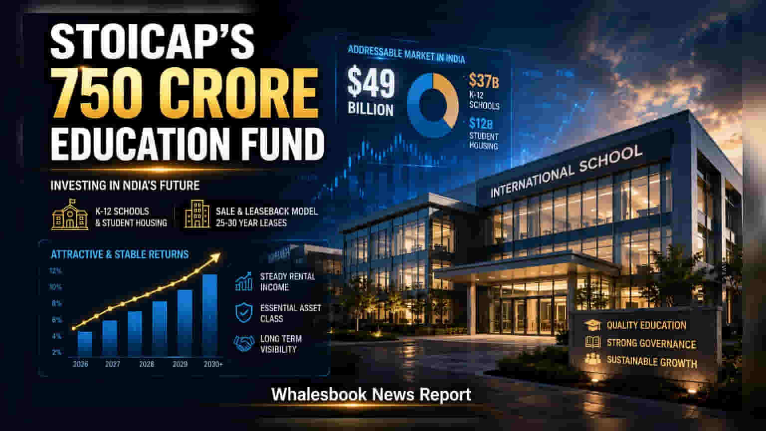 Stoicap Ventures का बड़ा दांव: ₹750 करोड़ के एजुकेशन रियल एस्टेट फंड का ऐलान