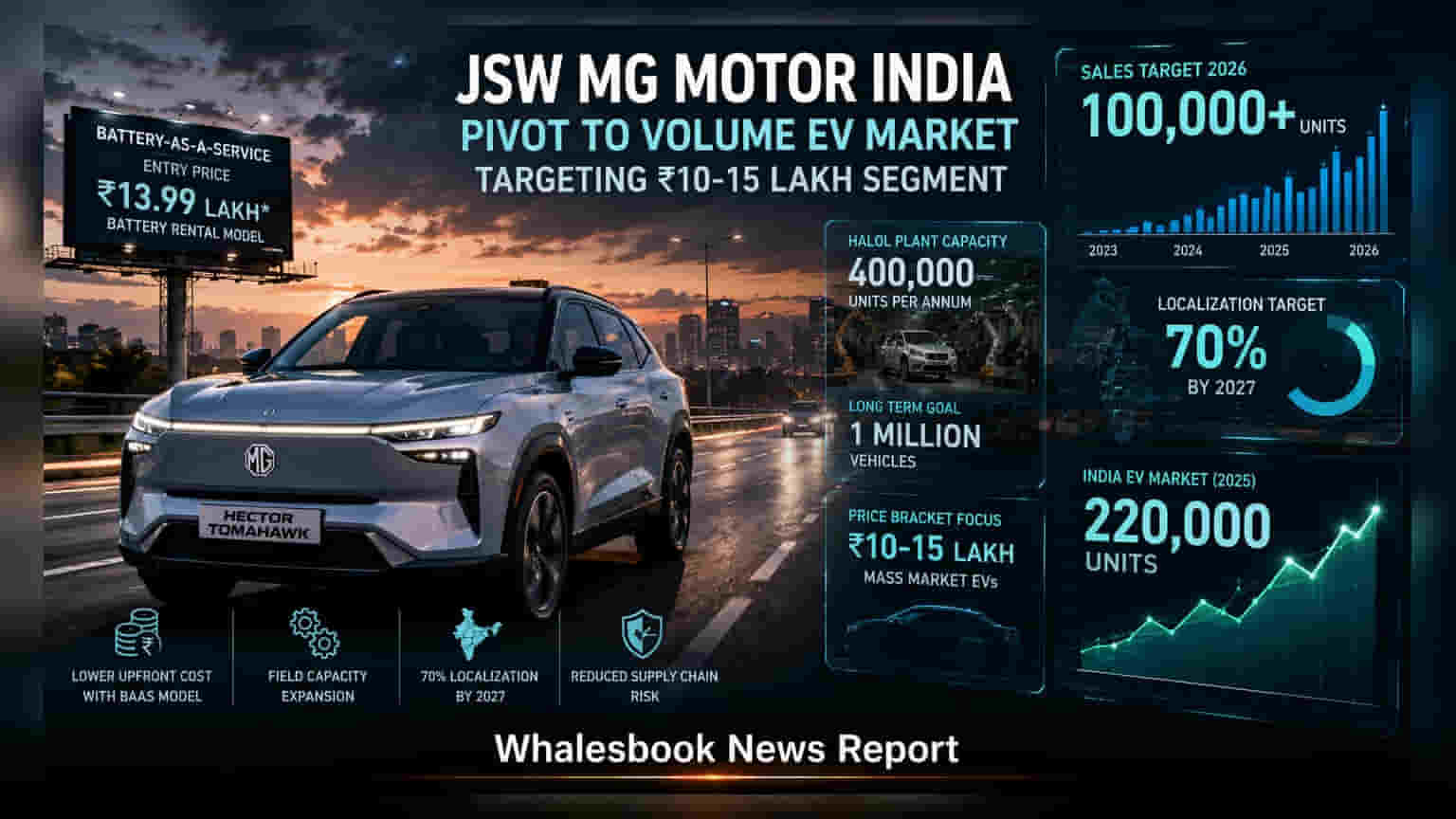 JSW MG Motor: ₹10-15 லட்சத்தில் புதிய EV கார்! BaaS முறையோடு களமிறங்கும் அதிரடி திட்டம்