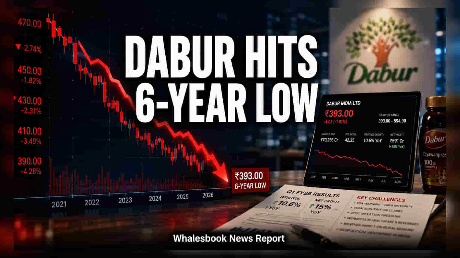 Dabur Share Price: ఆరేళ్ల కనిష్టానికి పడిపోయిన షేర్.. ఇన్వెస్టర్లలో ఎందుకు ఇంత కంగారు?