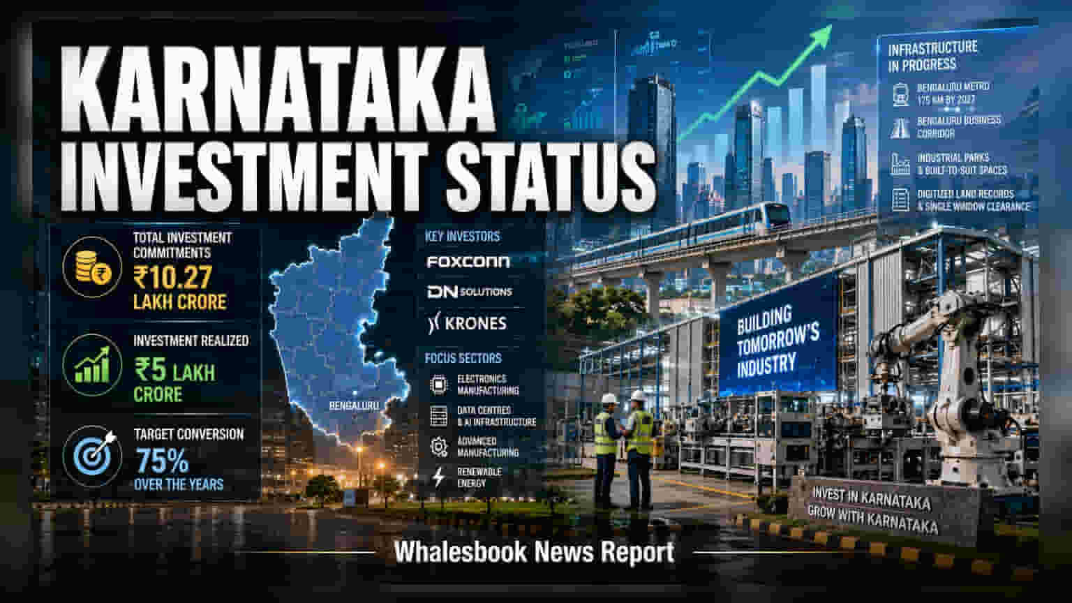 Karnataka Investment: ఇన్ఫ్రా సవాళ్లు ఉన్నా.. తగ్గేదే లేదంటున్న కర్ణాటక