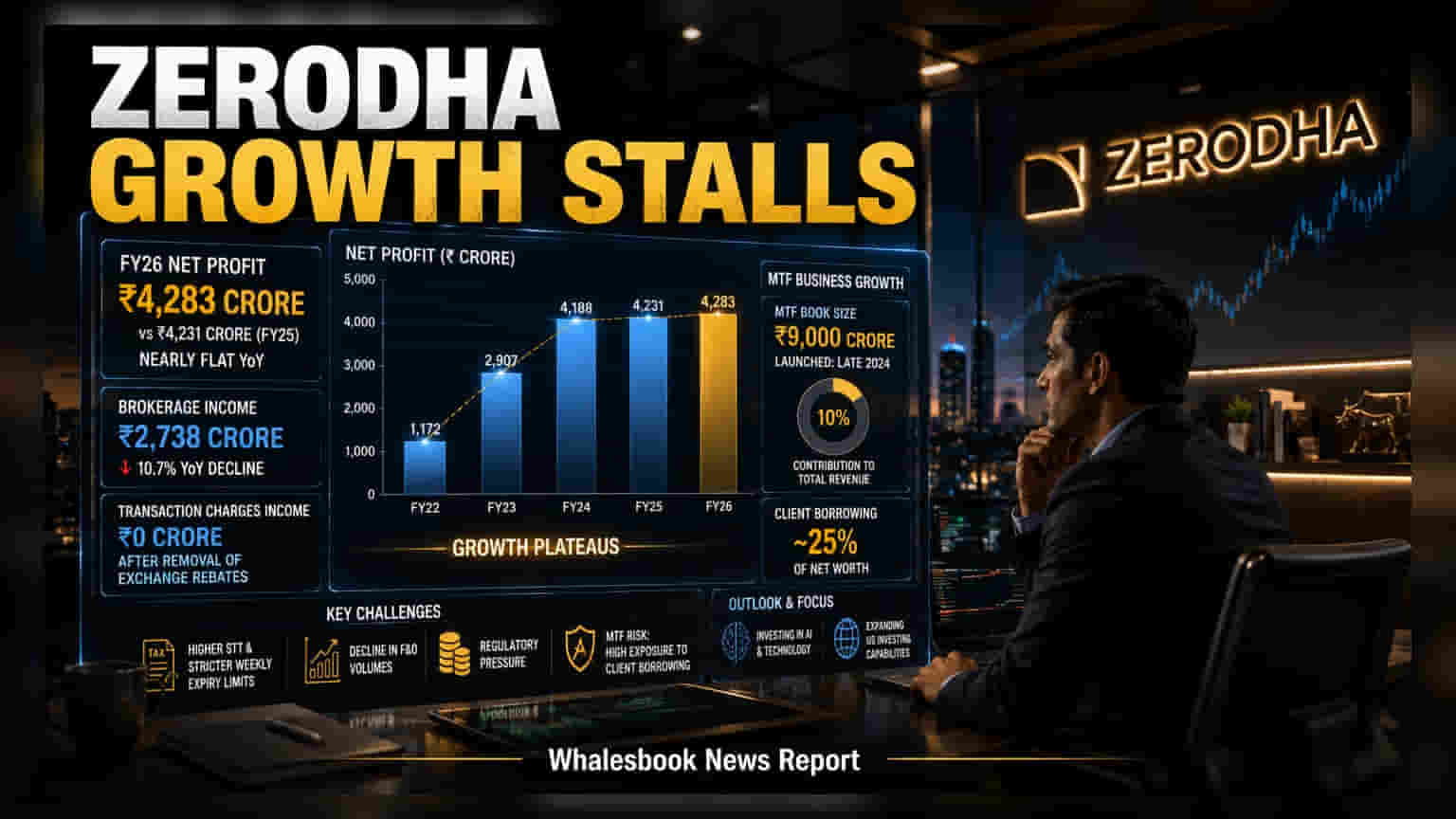 Zerodha FY26 Profit: રેગ્યુલેટરી નિયમોની અસર, Zerodha નો પ્રોફિટ સ્થિર