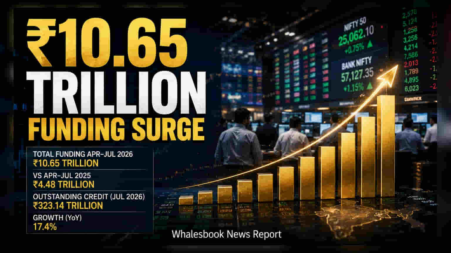 Commercial Sector Funding Hits ₹10.65 Trillion, Up 138% YoY