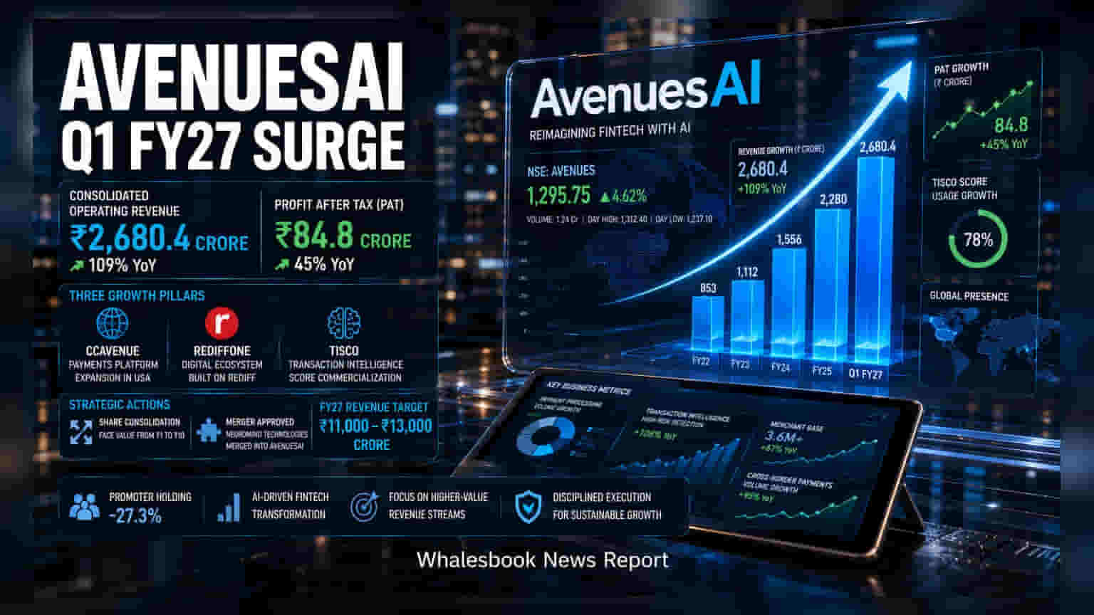 AvenuesAI Share: Q1માં આવકમાં **109%** નો મોટો ઉછાળો, કંપનીની AI વ્યૂહરચના પર રોકાણકારોની નજર
